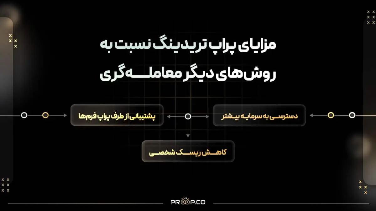 مزایای پراپ تریدینگ نسبت به روشهای دیگر معاملهگری | پراپ