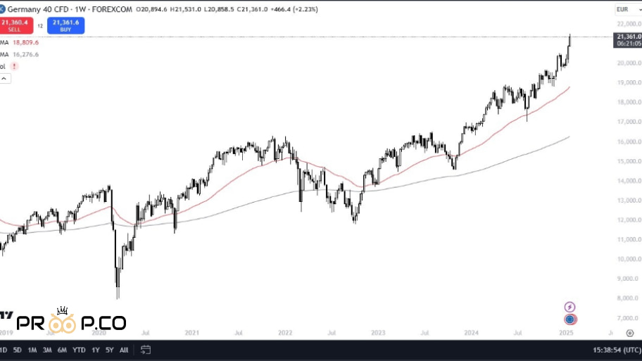 نمودار شاخص DAX