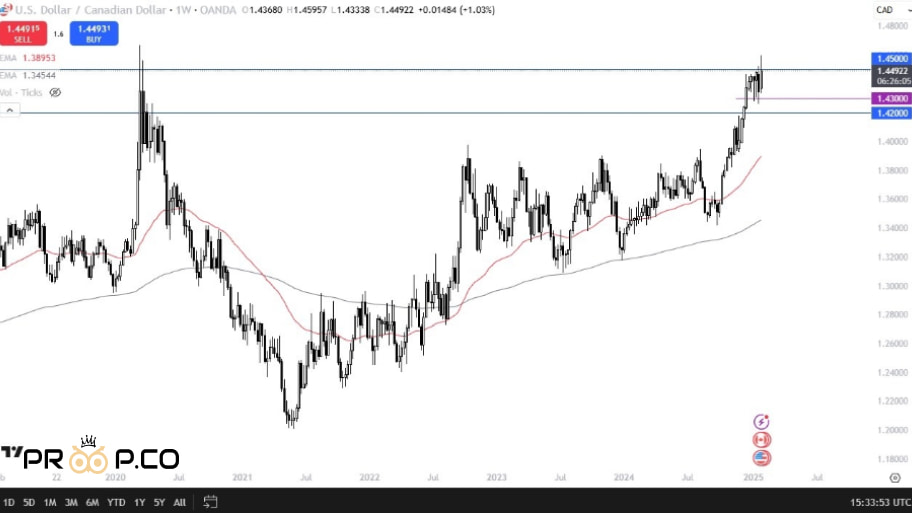 چارت USD/CAD