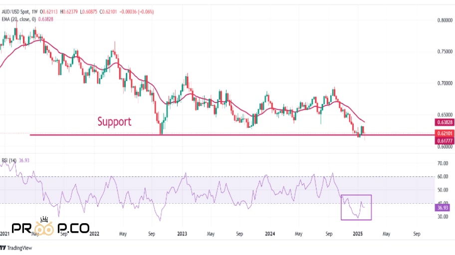 نمودار هفتگی جفت ارز AUD/USD