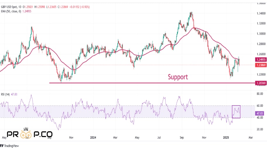 تحلیل چارت پوند
