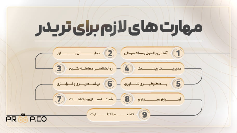  مهارت های لازم برای تریدر