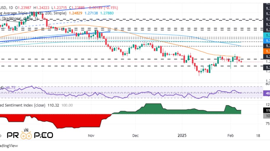 تحلیل تکنیکال GBP/USD: روند نزولی همچنان غالب است