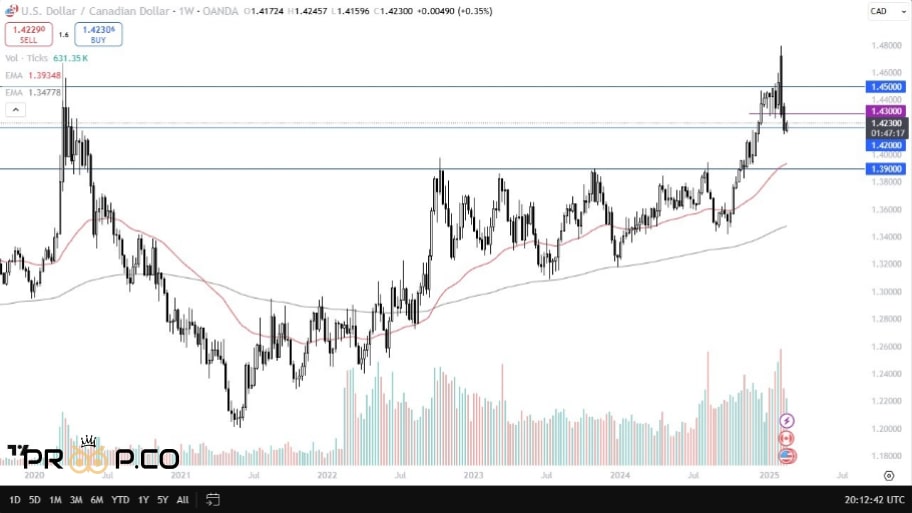 چارت USD/CAD