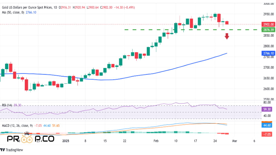 تحلیل چارت طلا