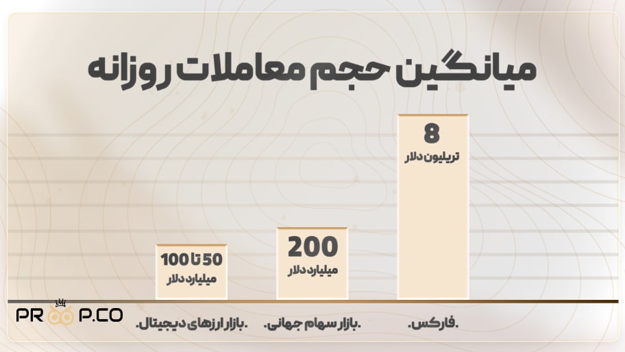 حجم معاملات روزانه فارکس چقدر است؟
