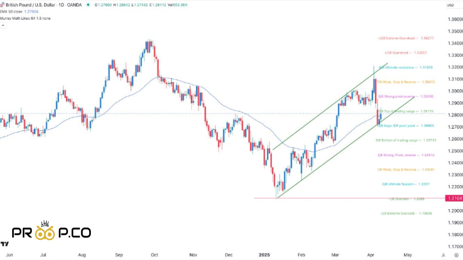 تحلیل فنی  چارت GBP/USD