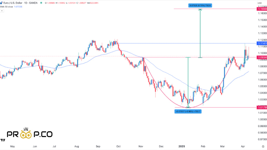 تحلیل تکنیکال چارت EUR/USD