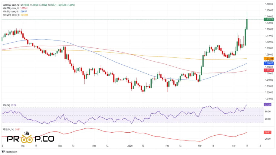 سطوح کلیدی تکنیکال EUR/USD