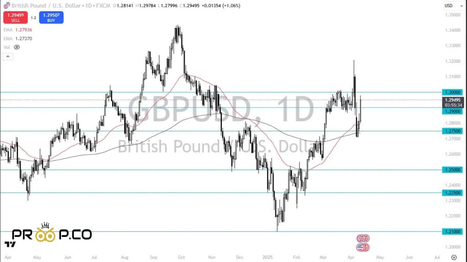 محدوده احتمالی حرکت قیمت