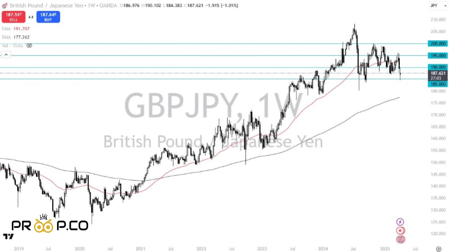 بررسی چارت جفت ارز GBP/JPY