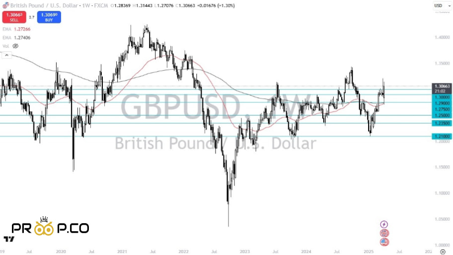 بررسی چارت جفت ارز GBP/USD