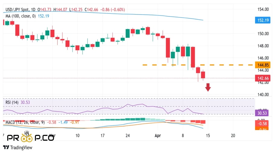 تحلیل تکنیکال جفت‌ارز USD/JPY: فشار فروش در صورت شکست سطح ۱۴۲.۰۰