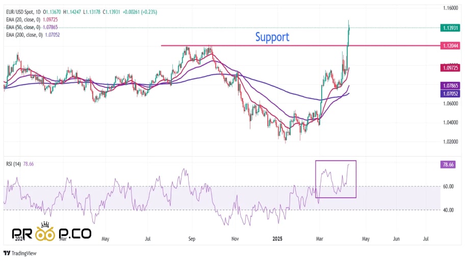 وضعیت فنی EUR/USD؛ هدف بعدی در محدوده ۱.۱۵۰۰