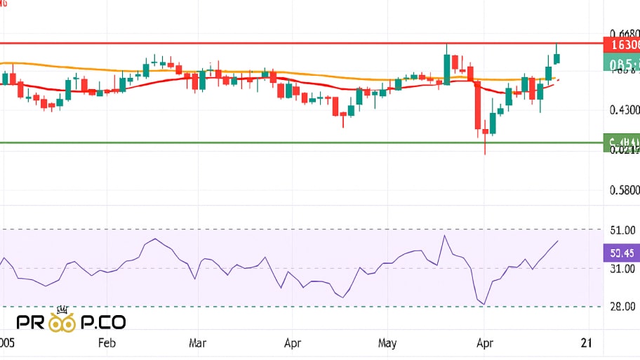چشم‌انداز تکنیکال جفت‌ارز AUD/USD