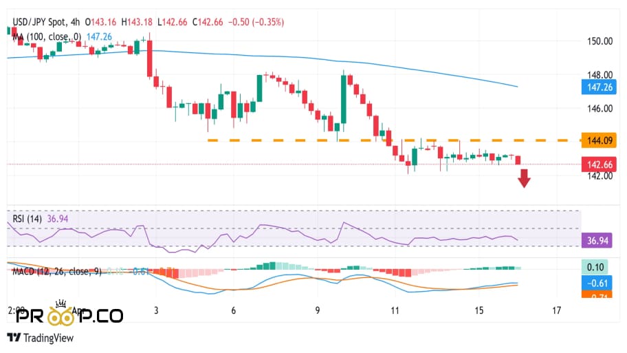 چشم‌انداز تکنیکال: احتمال ادامه روند نزولی USD/JPY در صورت شکست سطح ۱۴۲.۰۰