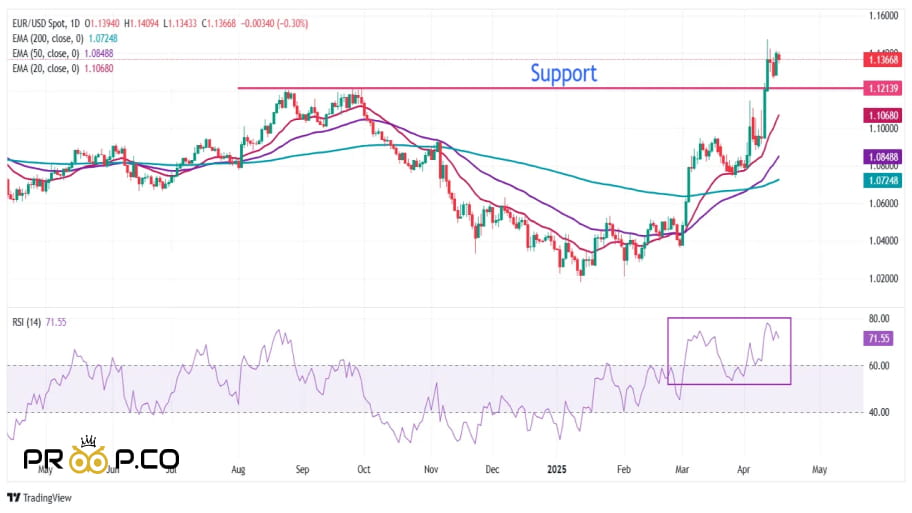 تحلیل تکنیکال: کاهش EUR/USD به نزدیکی 1.1350