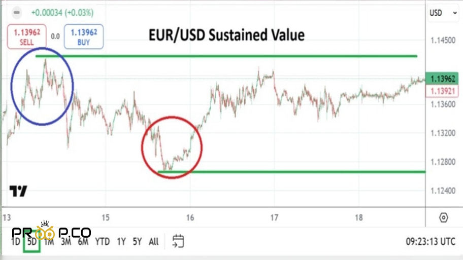  بررسی چارت هفتگی جفت ارز EUR/USD 