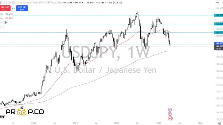 بررسی چارت هفتگی USD/JPY