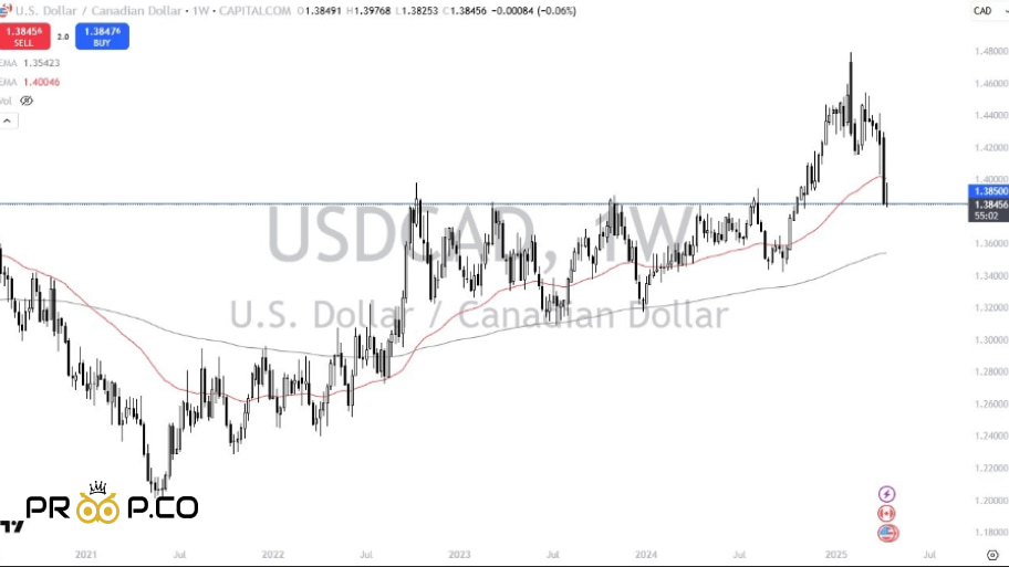 بررسی چارت هفتگی USD/CAD