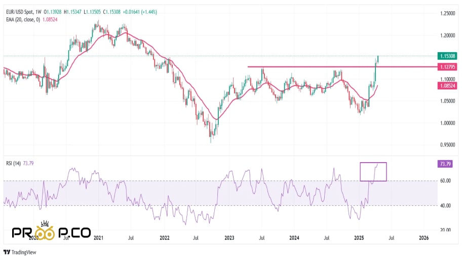 تحلیل تکنیکال: چشم‌انداز صعودی EUR/USD تا سطح ۱.۱۶