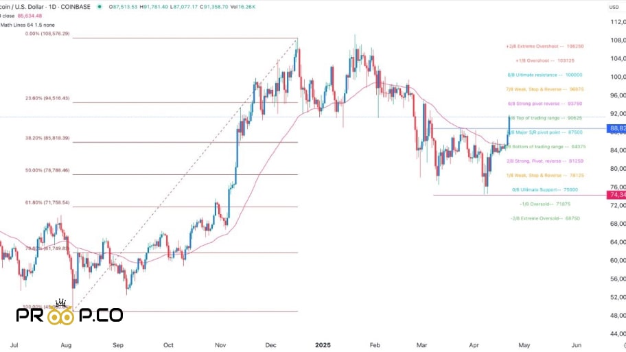 تحلیل تکنیکال BTC/USD
