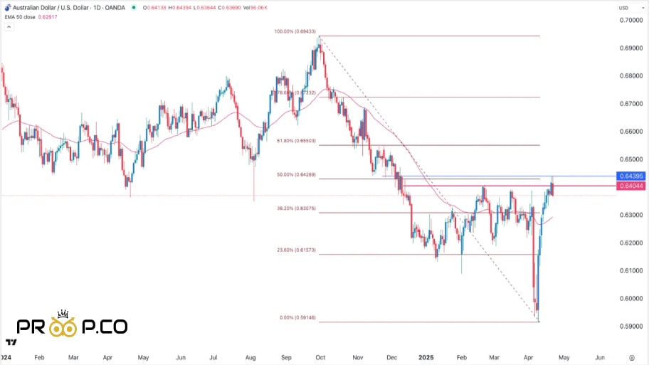 تحلیل تکنیکال AUD/USD