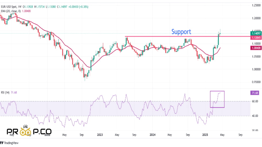 تحلیل تکنیکال چارت EUR/USD