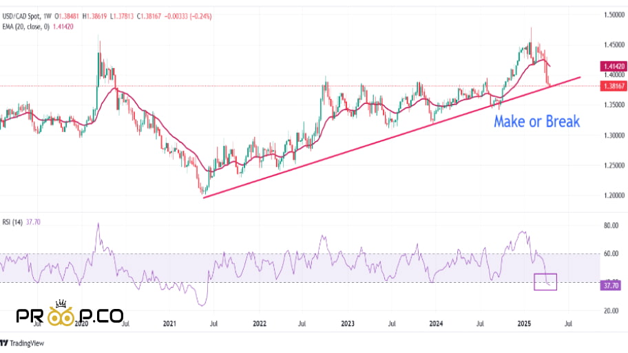   بررسی تکنیکال جفت‌ارز USD/CAD