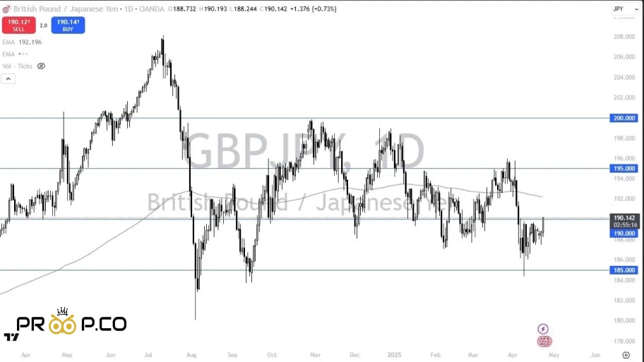 تحلیل تکنیکال GBP/JPY