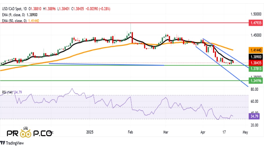 نمودار روزانه USD/CAD