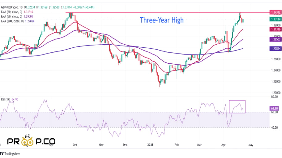 تحلیل تکنیکال چارت GBP/USD