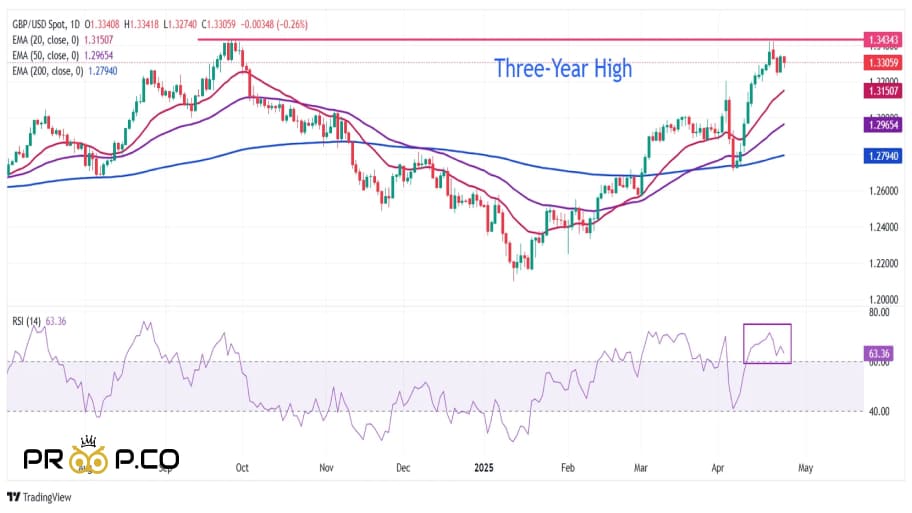 تحلیل تکنیکال: محدوده کلیدی 1.3300 برای جفت ارز GBP/USD