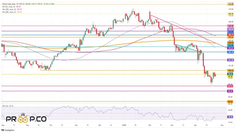 تحلیل تکنیکال شاخص دلار آمریکا (DXY): آماده جهش یا سقوط؟