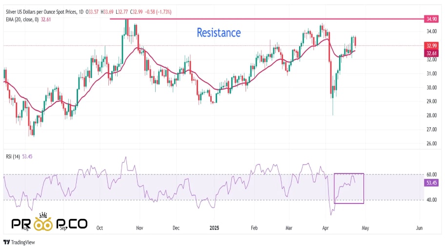 تحلیل تکنیکال نقره