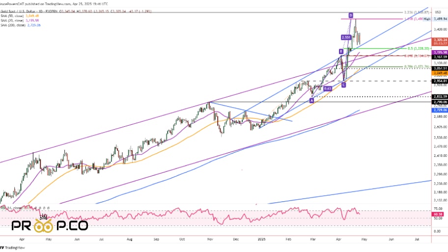 بررسی تکنیکال چارت هفتگی طلا