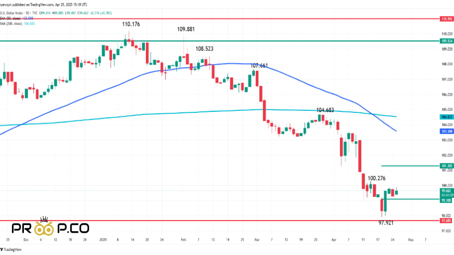 بررسی تکنیکال شاخص دلار امریکا