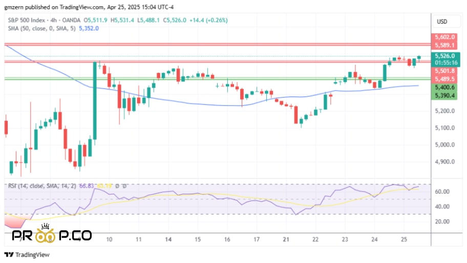 بررسی تکنیکال  شاخص SP500