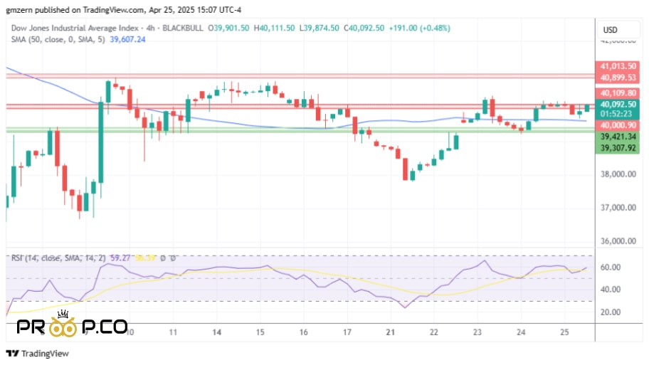 بررسی تکنیکال  شاخص Dow Jones