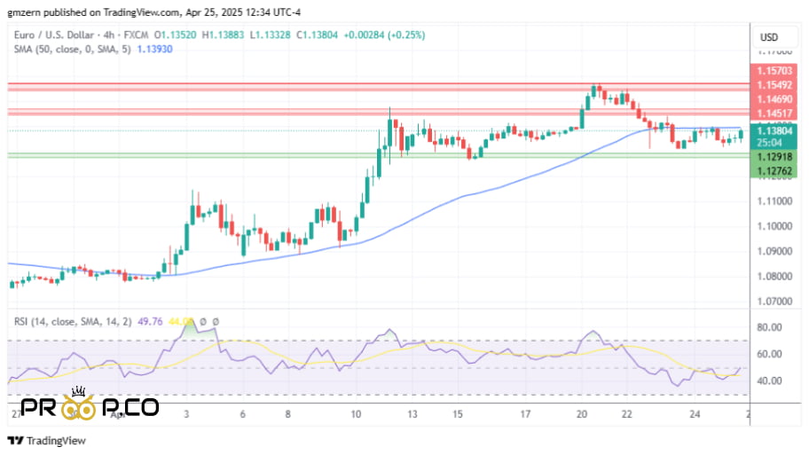 بررسی تکنیکال  جفت ارز  EUR/USD