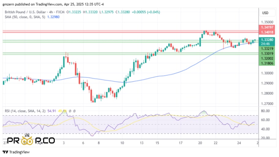 بررسی تکنیکال  جفت ارز  GBP/USD
