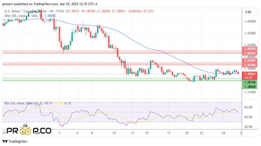 بررسی تکنیکال  جفت ارز  USD/CAD