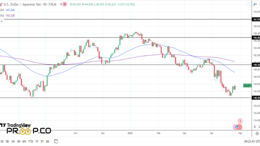 تحلیل نمودار روزانه USD/JPY