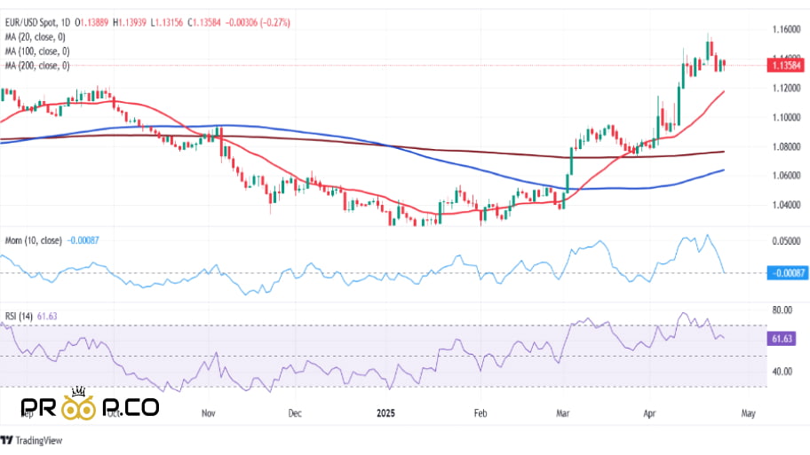تحلیل نمودار روزانه  EUR/USD