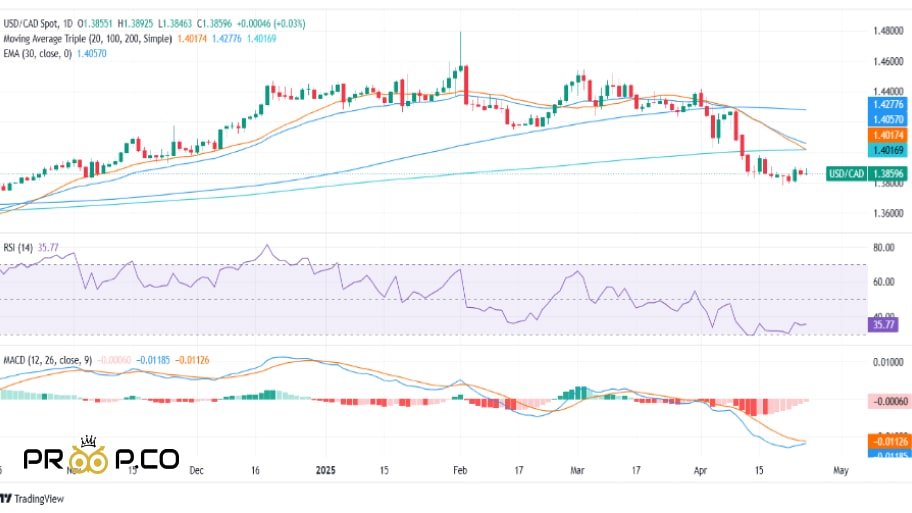 تحلیل نمودار روزانه  USD/CAD 