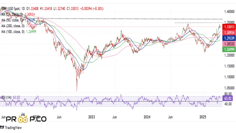 تحلیل نمودار روزانه  GBP/USD 