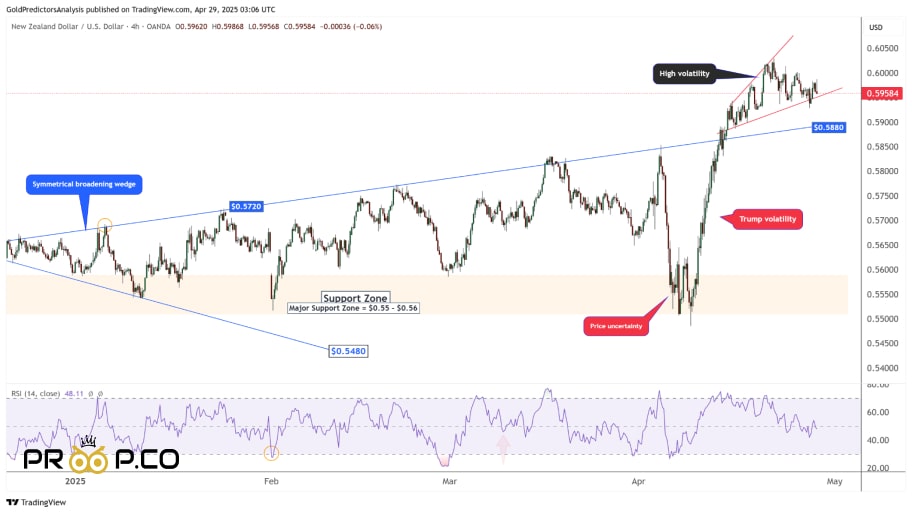 تحلیل تکنیکال NZD/USD: الگوی کنج پهن‌شونده صعودی