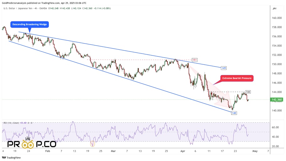 تحلیل تکنیکال USD/JPY: الگوی کنج پهن‌شونده نزولی