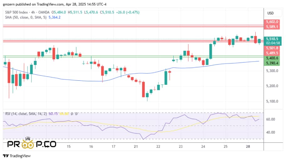 بررسی شاخص S&P 500