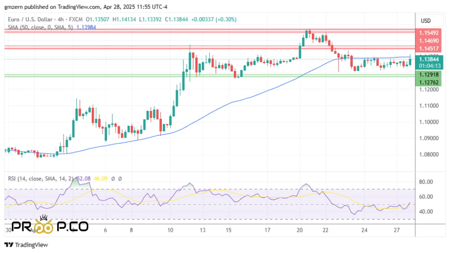 عملکرد جفت‌ارز EUR/USD